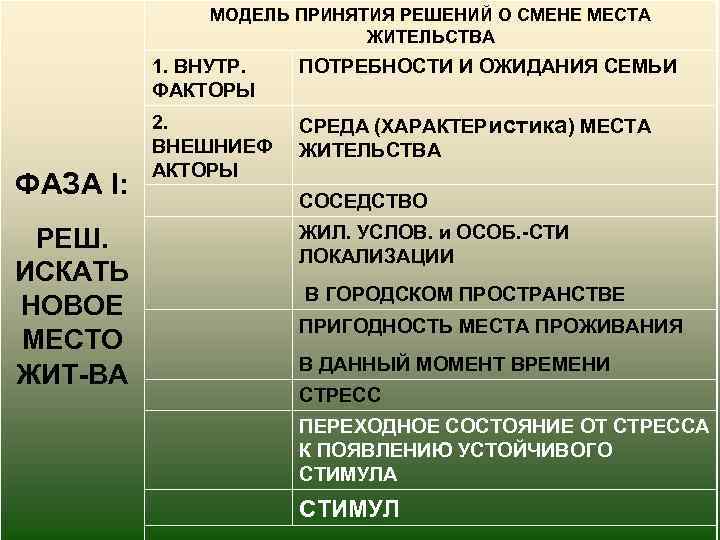 МОДЕЛЬ ПРИНЯТИЯ РЕШЕНИЙ О СМЕНЕ МЕСТА ЖИТЕЛЬСТВА 1. ВНУТР. ФАКТОРЫ ФАЗА I: РЕШ. ИСКАТЬ
