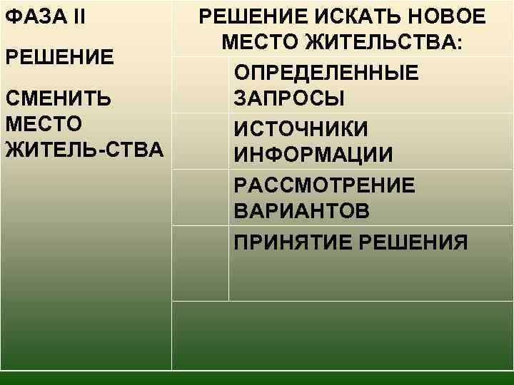 ФАЗА II РЕШЕНИЕ СМЕНИТЬ МЕСТО ЖИТЕЛЬ-СТВА РЕШЕНИЕ ИСКАТЬ НОВОЕ МЕСТО ЖИТЕЛЬСТВА: ОПРЕДЕЛЕННЫЕ ЗАПРОСЫ ИСТОЧНИКИ