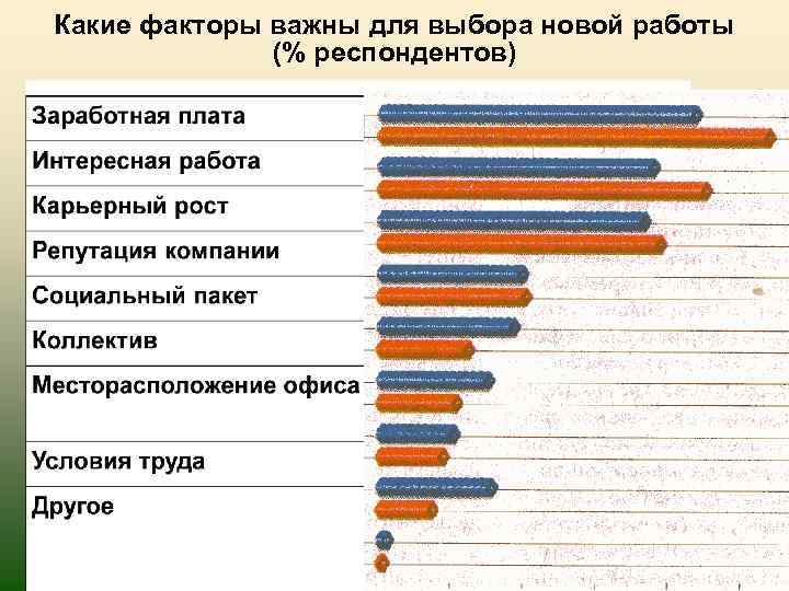 Какие факторы важны. Какие факторы важны для работы. Значимые факторы при выборе работы. Важные факторы для выбора работы. Самые важные факторы при выборе работы.