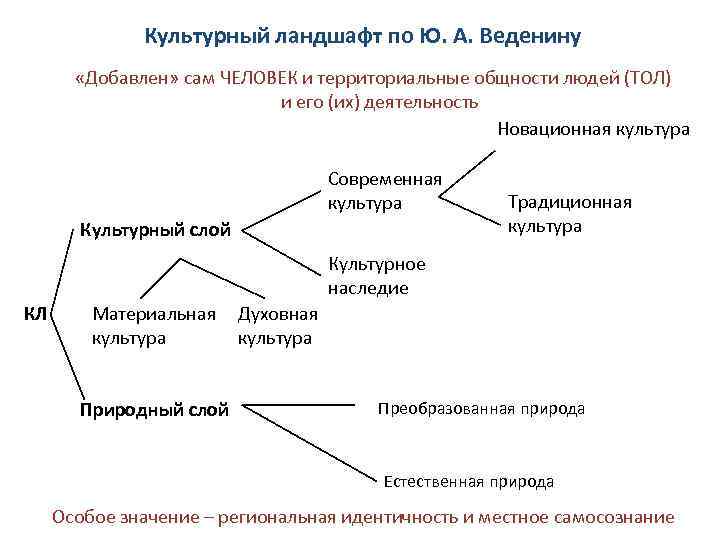 Культурный ландшафт по Ю. А. Веденину «Добавлен» сам ЧЕЛОВЕК и территориальные общности людей (ТОЛ)