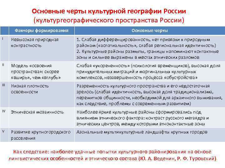 Основные черты культурной географии России (культургеографического пространства России) Факторы формирования Основные черты I Невысокая