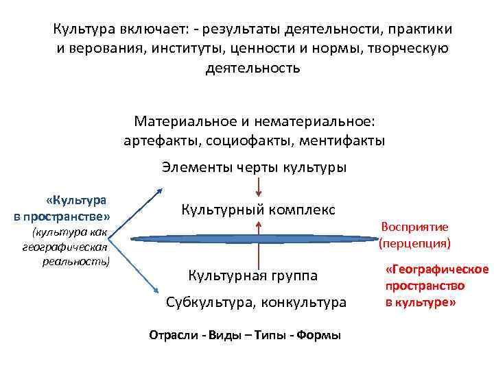 Культура включает: - результаты деятельности, практики и верования, институты, ценности и нормы, творческую деятельность