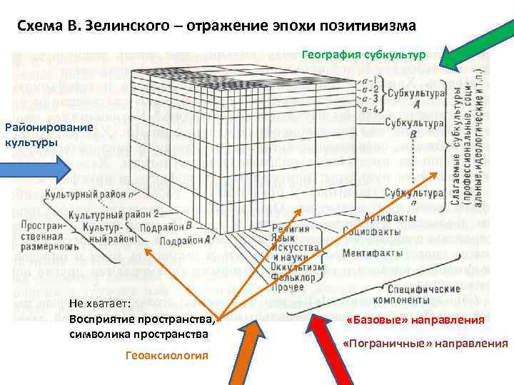 Схема В. Зелинского – отражение эпохи позитивизма География субкультур Районирование культуры Не хватает: Восприятие