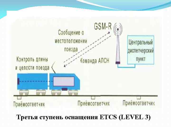 Третья ступень оснащения ETCS (LEVEL 3) 