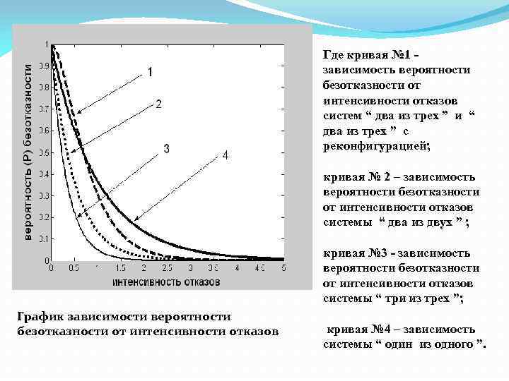 Кривая интенсивности отказов