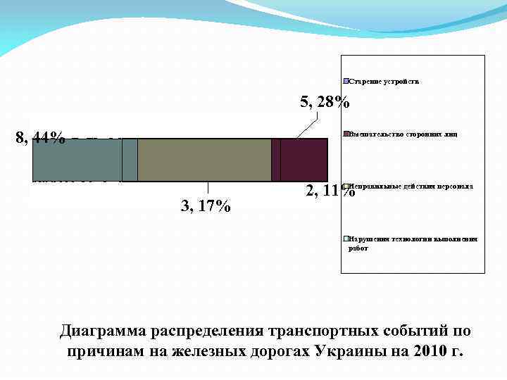 Старение устройств 5, 28% 8, 44% Вмешательство сторонних лиц 3, 17% Неправильные действия персонала