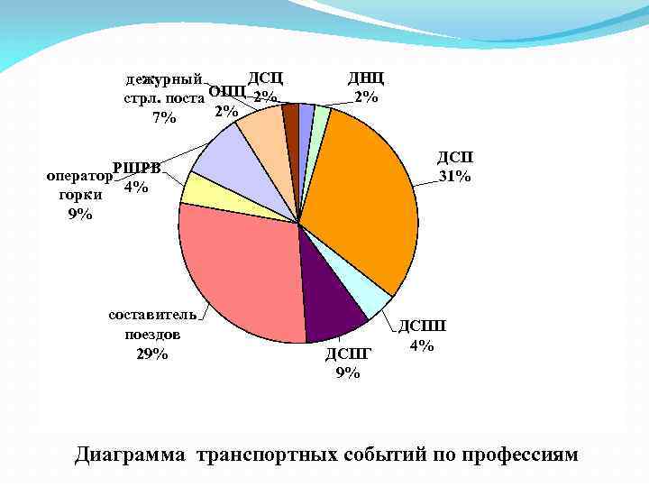 Занятость населения по отраслям хозяйства бразилии. Диаграмма транспортных возможностей самолета. Потребители батареек диаграмма транспорт.