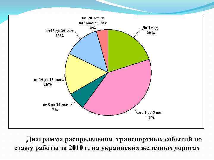 от15 до 20 лет 13% от 20 лет и больше 25 лет 4% До