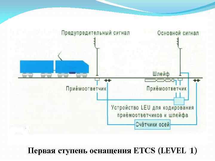 Первая ступень оснащения ETCS (LEVEL 1) 