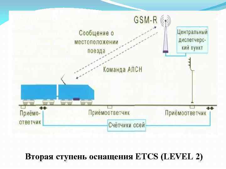 Вторая ступень оснащения ETCS (LEVEL 2) 