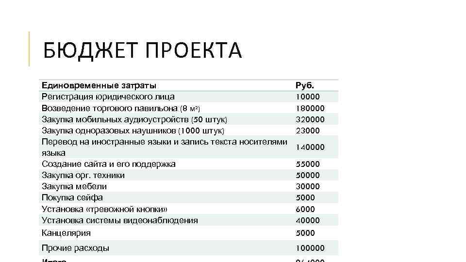 БЮДЖЕТ ПРОЕКТА Единовременные затраты Регистрация юридического лица Возведение торгового павильона (8 м²) Закупка мобильных