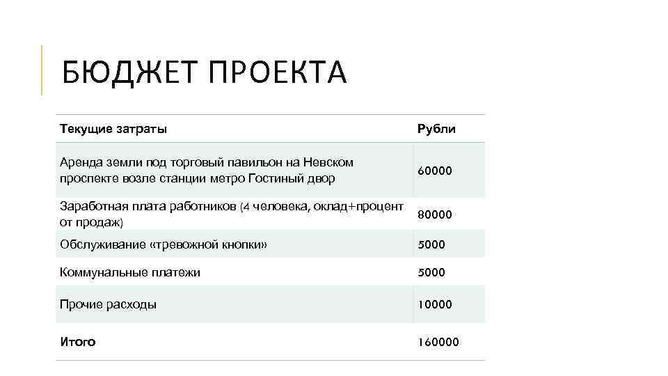 БЮДЖЕТ ПРОЕКТА Текущие затраты Рубли Аренда земли под торговый павильон на Невском проспекте возле