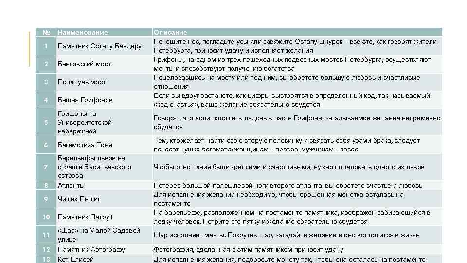 № Наименование 1 Памятник Остапу Бендеру 2 Банковский мост 3 Поцелуев мост 4 Башня