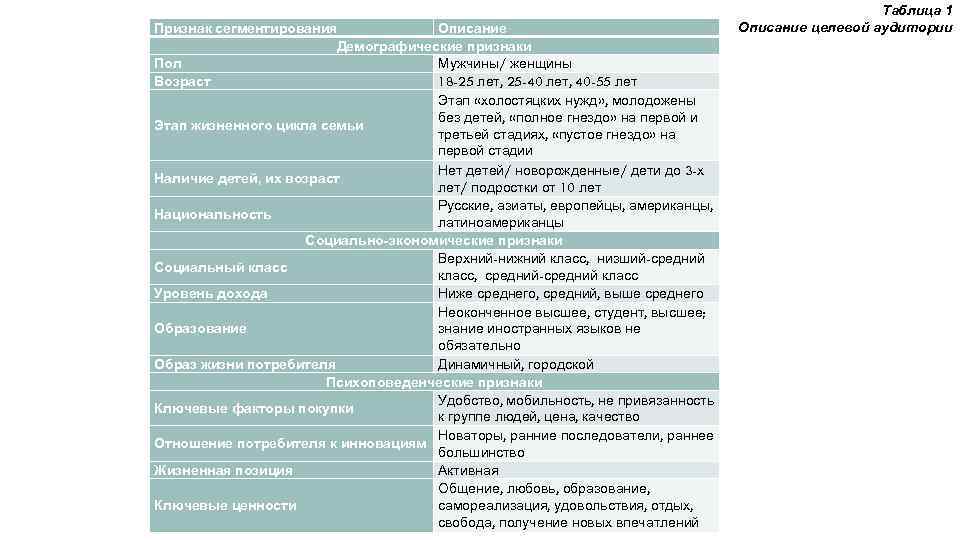 Признак сегментирования Описание Демографические признаки Пол Мужчины/ женщины Возраст 18 -25 лет, 25 -40