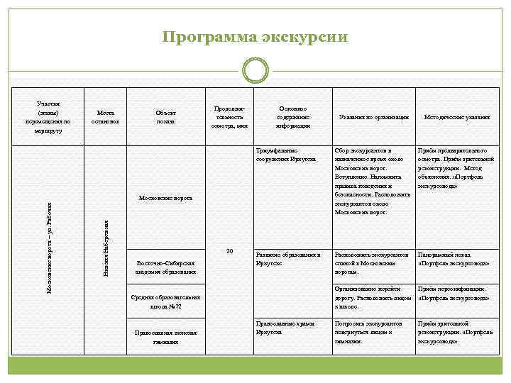 Программа экскурсии Участки (этапы) перемещения по маршруту Места остановок Объект показа Продолжительность осмотра, мин