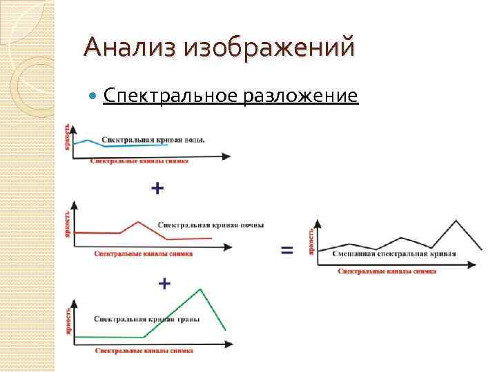 Анализ изображений Спектральное разложение 