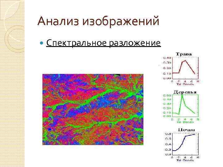 Анализ изображений Спектральное разложение 