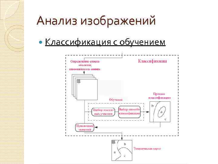 Анализ изображений Классификация с обучением 