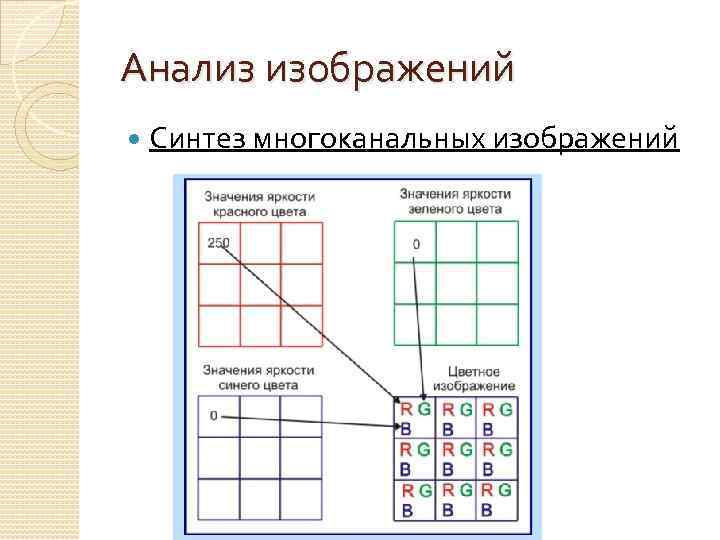 Анализ изображений Синтез многоканальных изображений 