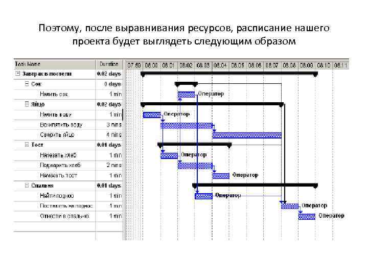 Поэтому, после выравнивания ресурсов, расписание нашего проекта будет выглядеть следующим образом 