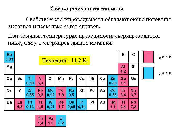 Сверхпроводящие металлы Свойством сверхпроводимости обладают около половины металлов и несколько сотен сплавов. При обычных