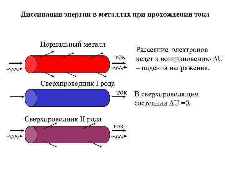 Электрический ток в металлах 10 класс презентация