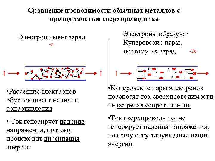 Электрический ток в металлах сверхпроводимость 10 класс презентация