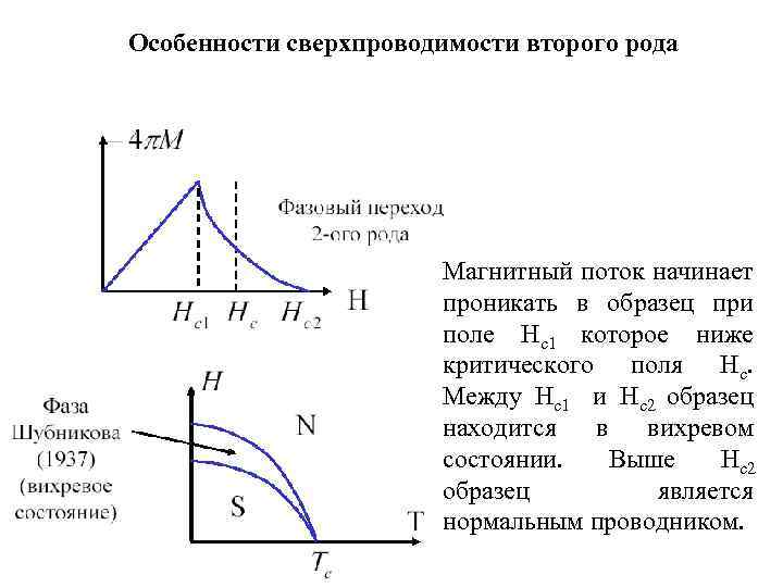 Особенности сверхпроводимости второго рода Магнитный поток начинает проникать в образец при поле Нс1 которое