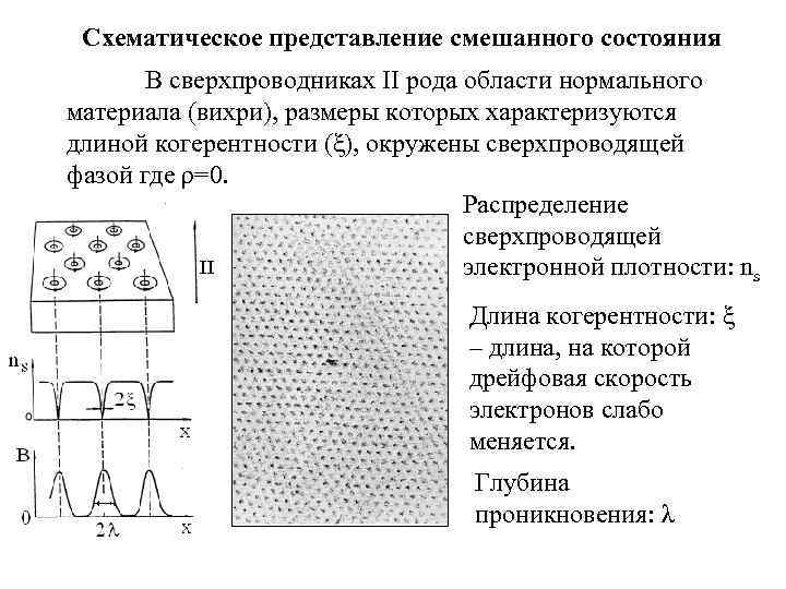 Схематическое представление смешанного состояния В сверхпроводниках II рода области нормального материала (вихри), размеры которых