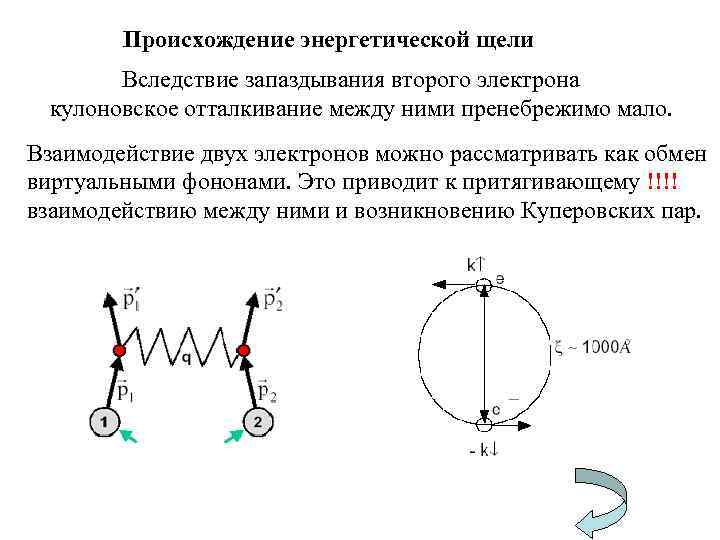 Происхождение энергетической щели Вследствие запаздывания второго электрона кулоновское отталкивание между ними пренебрежимо мало. Взаимодействие