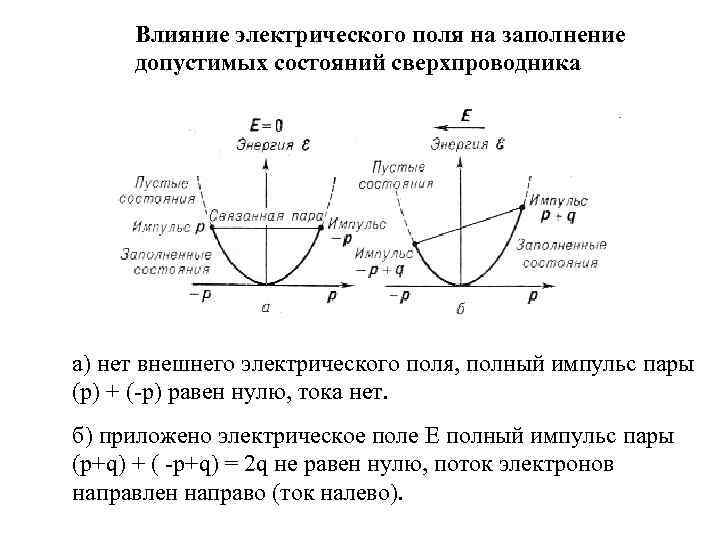 Влияние электрического поля на заполнение допустимых состояний сверхпроводника а) нет внешнего электрического поля, полный