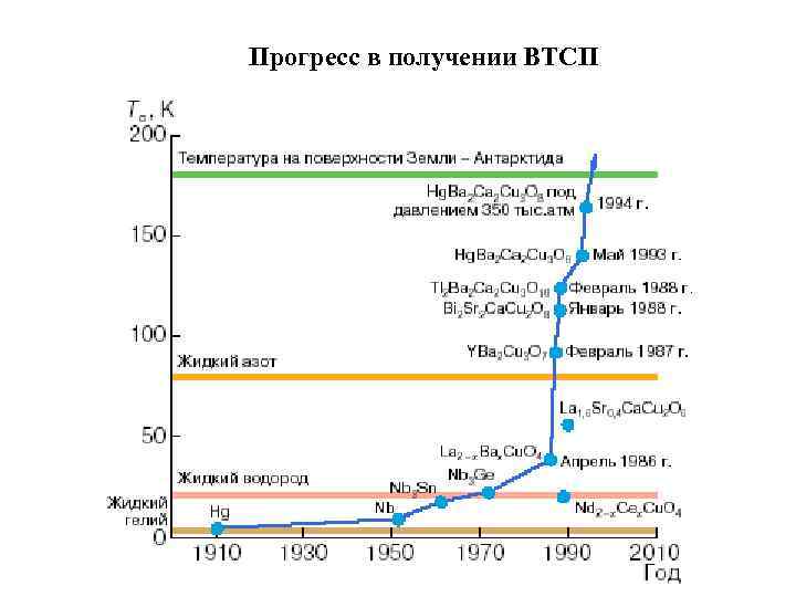 Получение прогресс. Высокотемпературные сверхпроводники таблица. Сверхпроводимость график. Высокотемпературные сверхпроводники график. Температура сверхпроводимости.