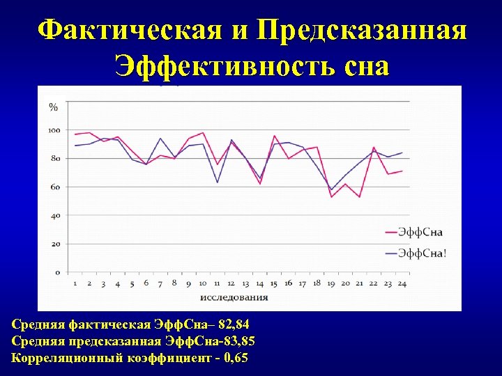 Фактическая и Предсказанная Эффективность сна Средняя фактическая Эфф. Сна– 82, 84 Средняя предсказанная Эфф.
