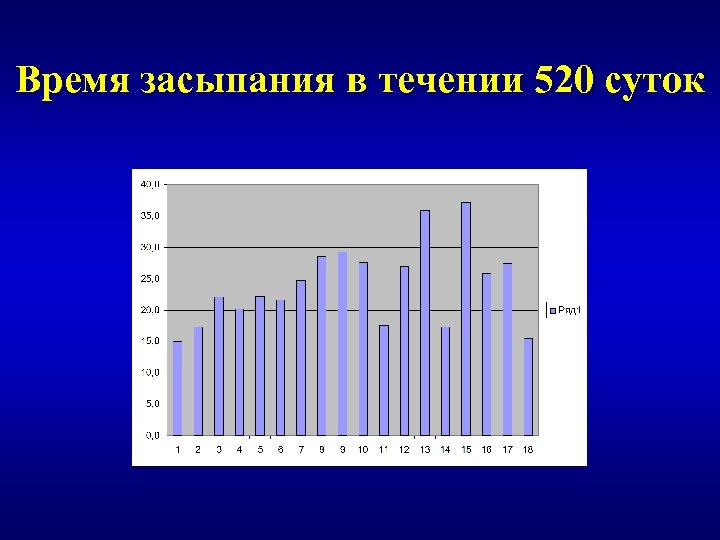 Время засыпания в течении 520 суток 