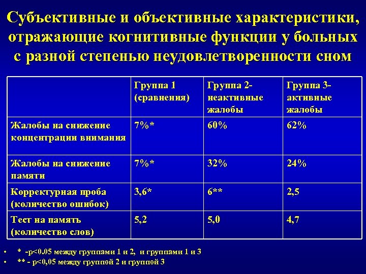 Субъективные и объективные характеристики, отражающие когнитивные функции у больных с разной степенью неудовлетворенности сном