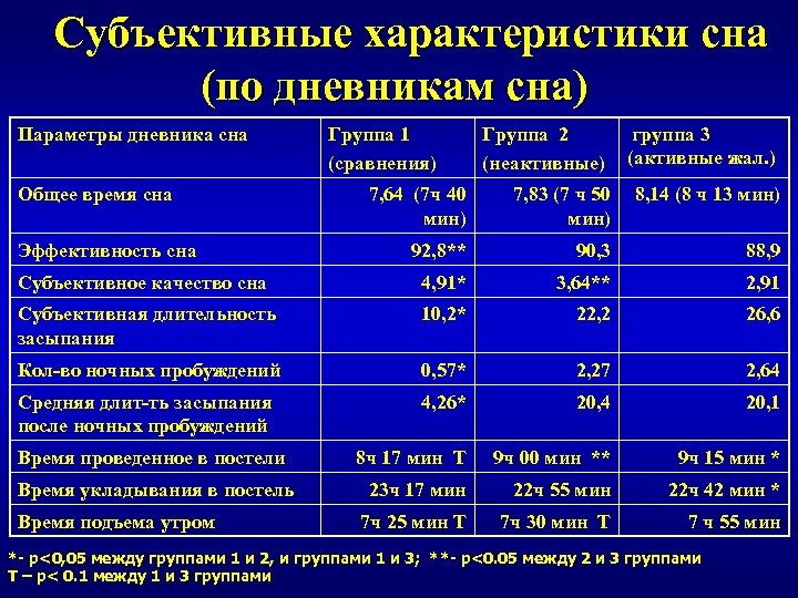  Субъективные характеристики сна (по дневникам сна) Параметры дневника сна Общее время сна Эффективность