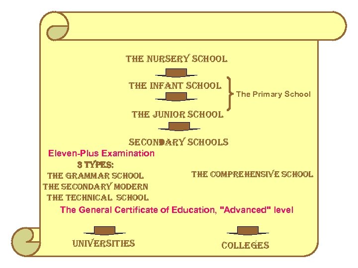 the nursery school the infant school The Primary School the Junior school secondary schools