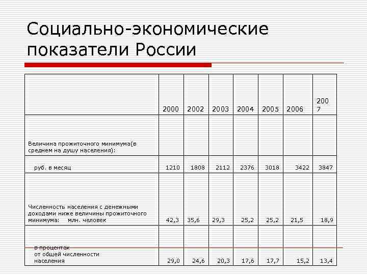 Социально-экономические показатели России 2000 Величина прожиточного минимума(в среднем на душу населения): руб. в месяц