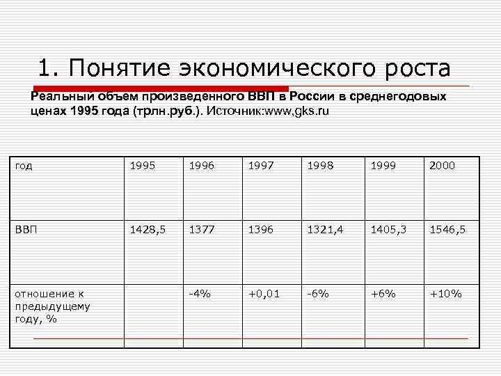 1. Понятие экономического роста Реальный объем произведенного ВВП в России в среднегодовых ценах 1995