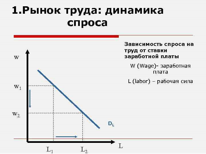 Динамика труда. Спрос на труд зависит от. Предложение рабочей силы график. Динамичность рынка труда это. Ставка ЗП на рынке труда.