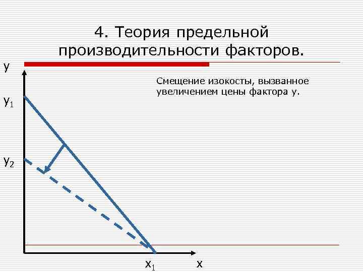 у 4. Теория предельной производительности факторов. Смещение изокосты, вызванное увеличением цены фактора у. у1