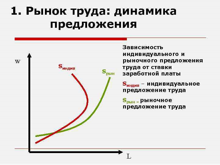 Производства и предложения рынку товаров. Рыночное предложение труда. Индивидуальное и рыночное предложение труда. Графики индивидуального и рыночного предложения труда. Спрос и предложение на рынке труда.