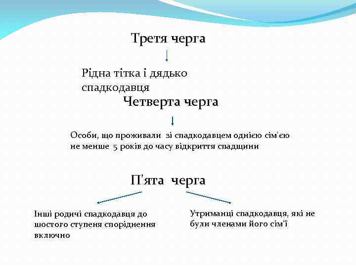 Третя черга Рідна тітка і дядько спадкодавця Четверта черга Особи, що проживали зі спадкодавцем