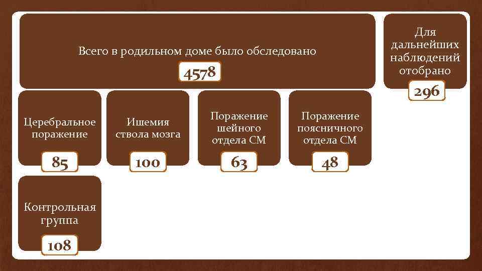 Для дальнейших наблюдений отобрано Всего в родильном доме было обследовано 4578 296 Церебральное поражение