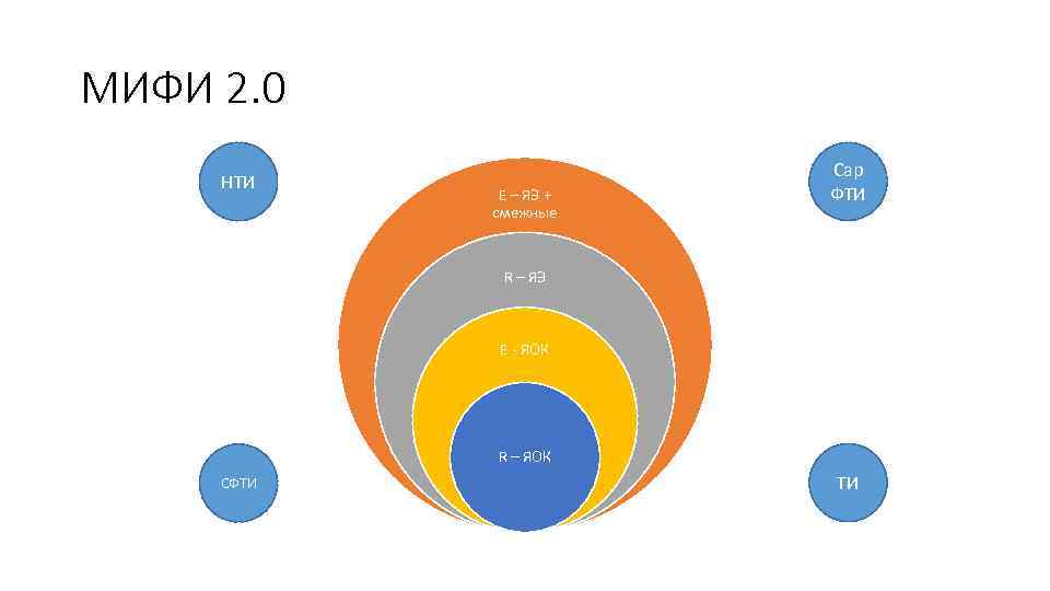 МИФИ 2. 0 НТИ E – ЯЭ + смежные Сар ФТИ R – ЯЭ