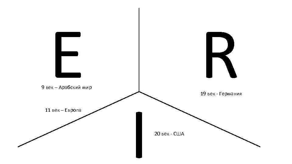 E 9 век – Арабский мир 11 век – Европа I R 19 век