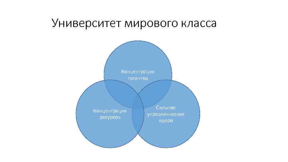 Университет мирового класса Концентрация талантов Концентрация ресурсов Сильное управленческое ядеро 