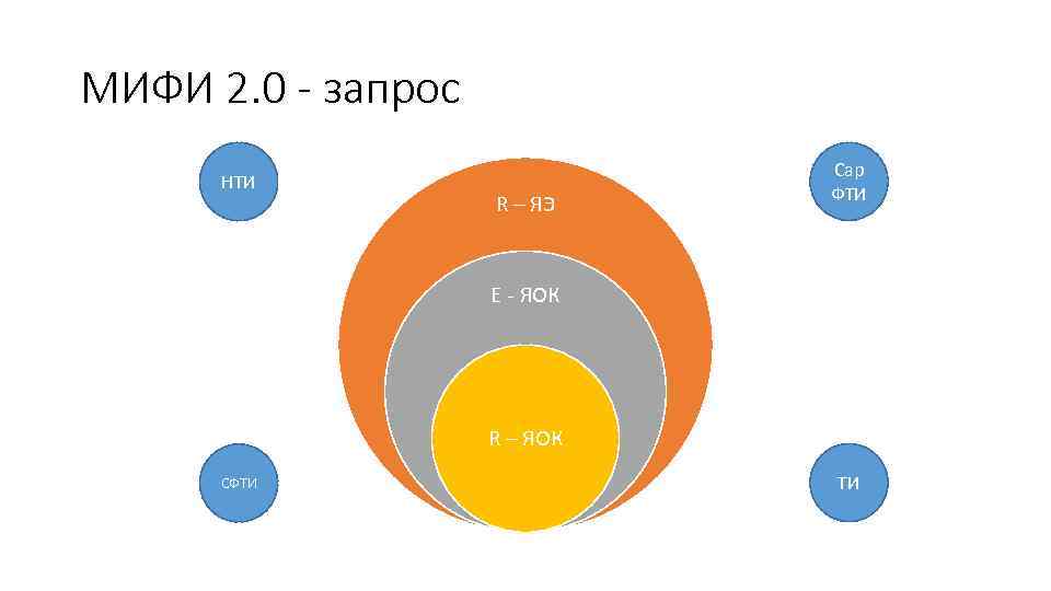 МИФИ 2. 0 - запрос НТИ R – ЯЭ Сар ФТИ E - ЯОК