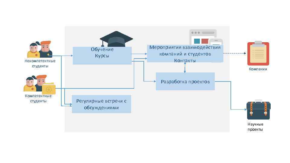 Некомпетентные студенты Обучение Курсы Мероприятия взаимодействия компаний и студентов Контакты Компании Разработка проектов Компетентные