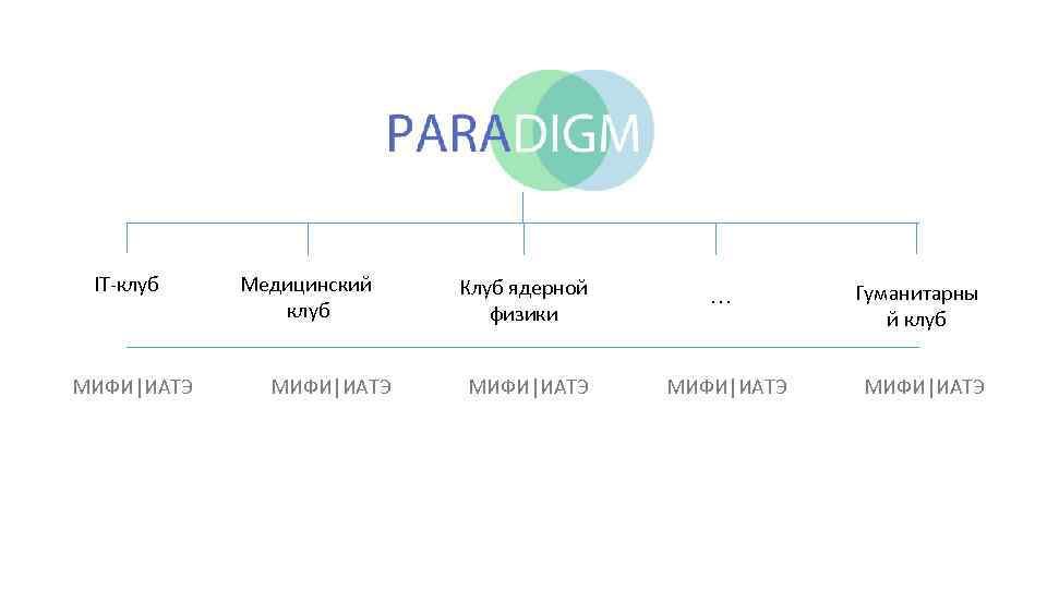 IT-клуб МИФИ|ИАТЭ Медицинский клуб МИФИ|ИАТЭ Клуб ядерной физики … МИФИ|ИАТЭ Гуманитарны й клуб МИФИ|ИАТЭ